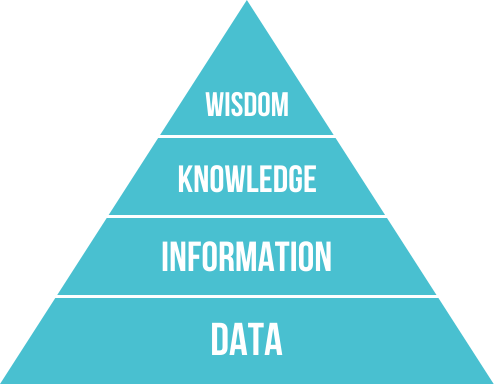 DIKW Pyramid