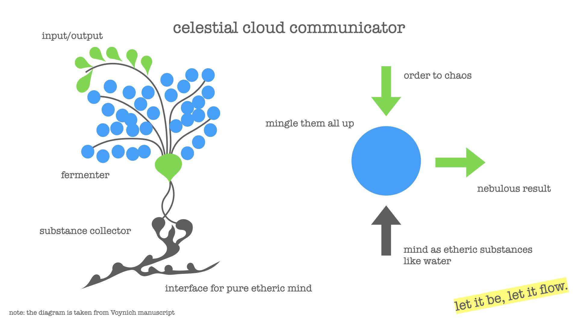 A blueprint of celestial cloud communicator