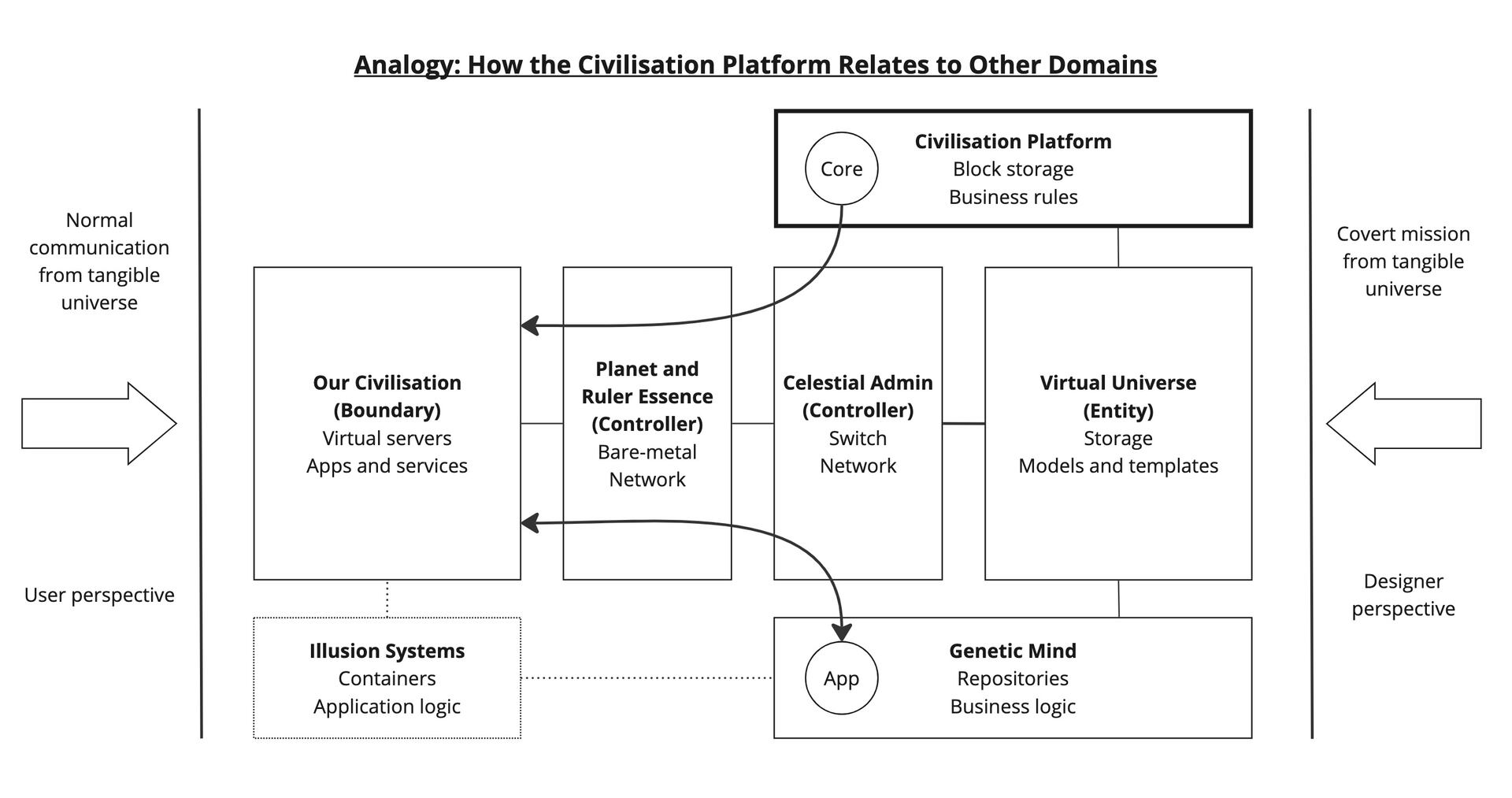 Analogy: How the Civilisation Platform Relates to Other Domains