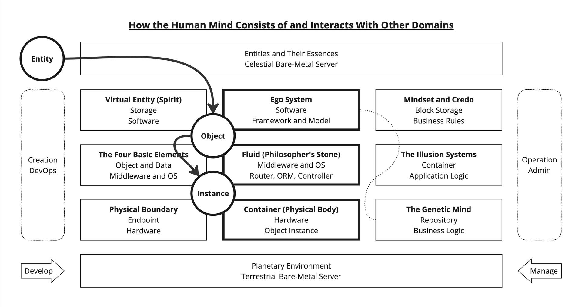 Diagram: How the human mind consists of and interacts with other domains