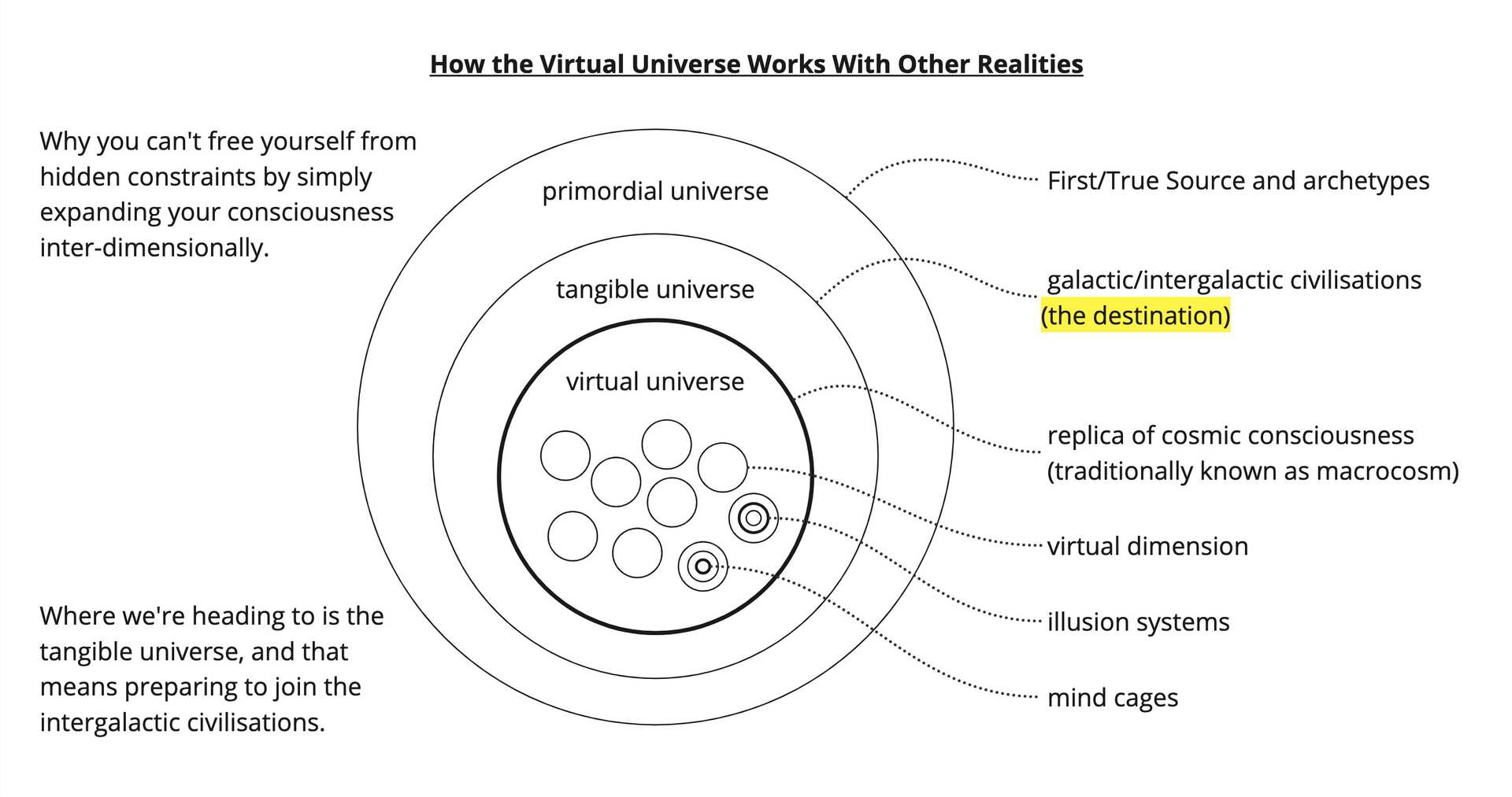 Structure of universes and our destination