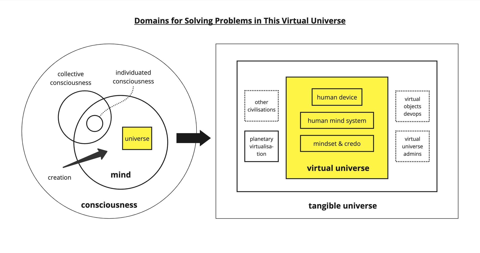 Diagram: the structure of this virtual universe